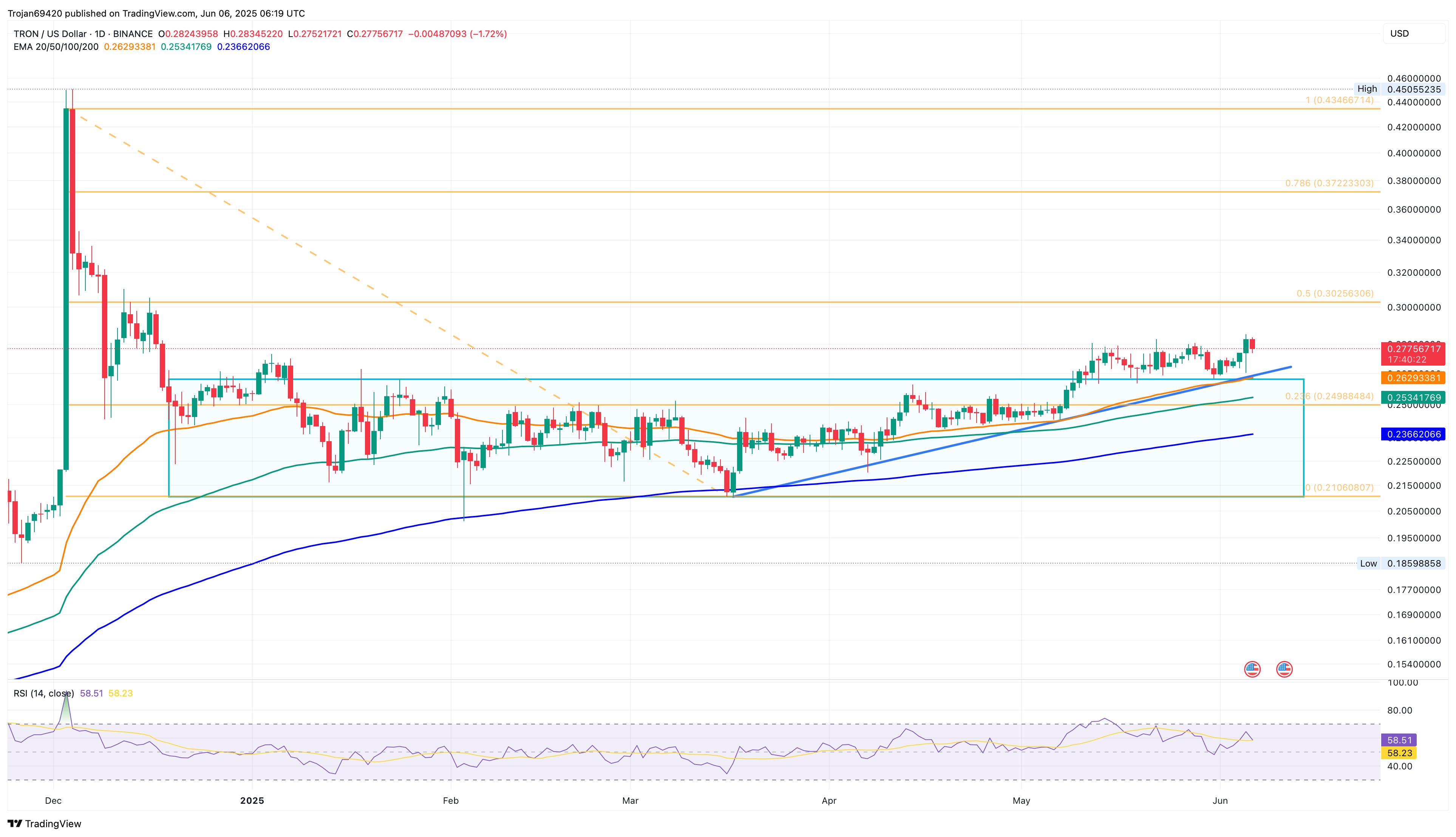 Tron 面临看跌压力加大,风险降至 0.2629 美元