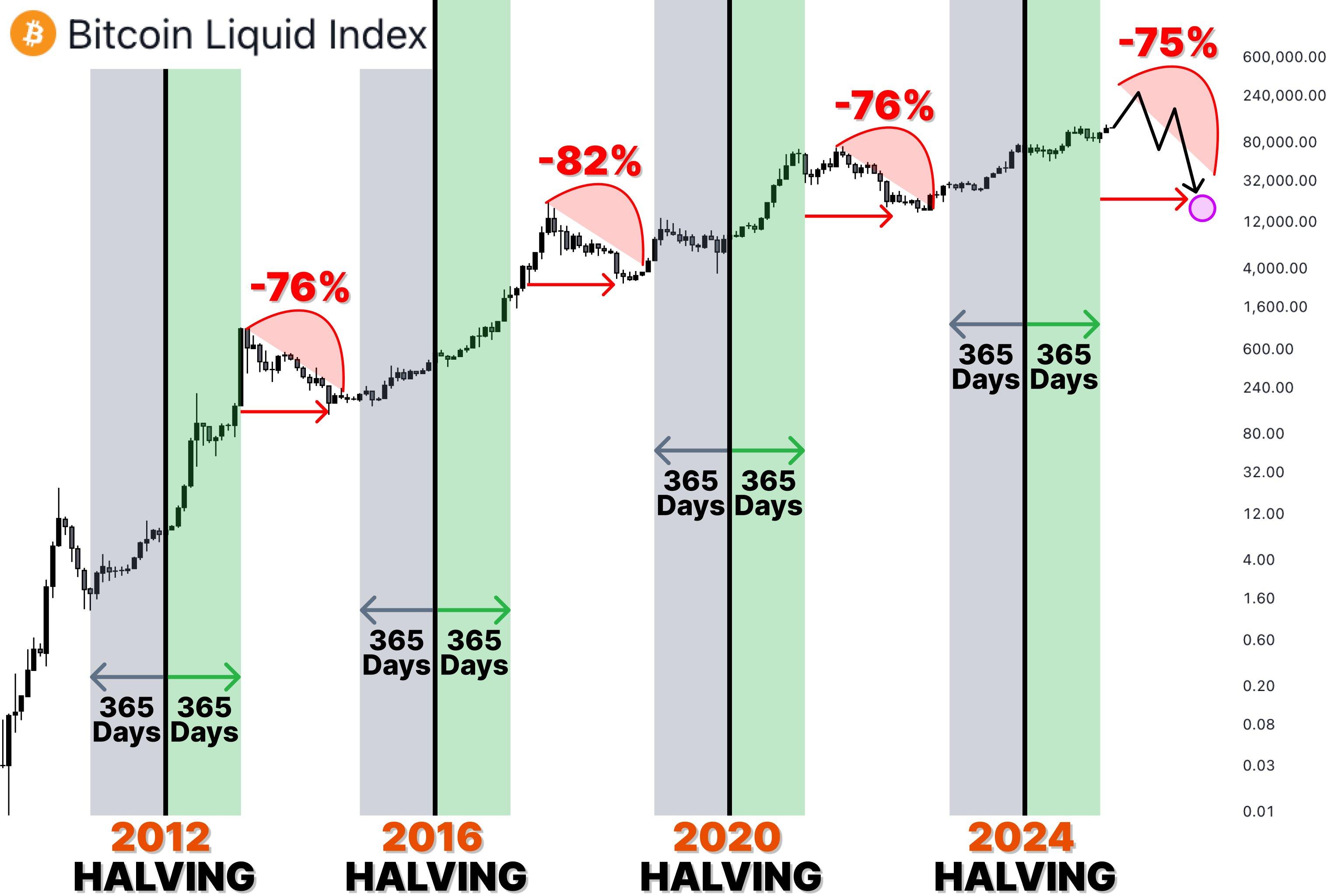 Analyst Predicts Bitcoin Will Surge in the Future, Identifies Catalyst for Yearly Surge to 0,000
