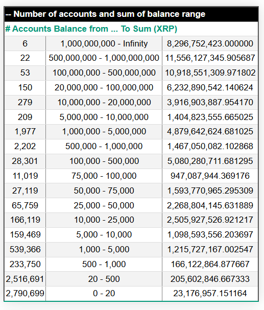 如果 XRP 的价格达到 20 美元,将会有多少新 XRP 百万富翁诞生?